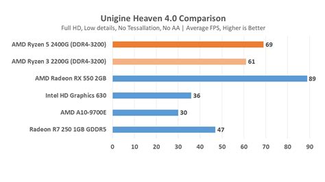 AMD Ryzen 5 2400G and Ryzen 3 2200G Review – goldfries