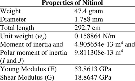 Properties of Nitinol | Download Table