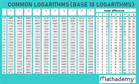 Logarithm -Definition, Formula, Rules, Examples,Log Tables, Properties ...