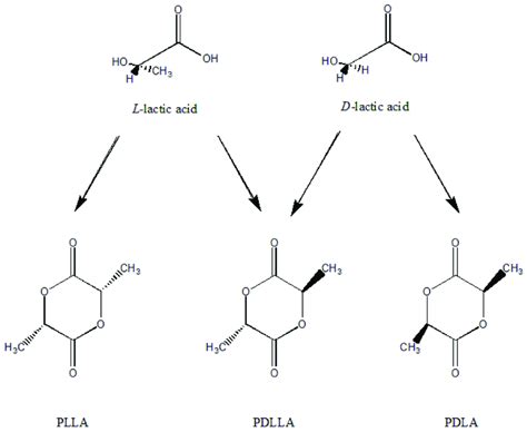 The structure of lactide and lactic acid. | Download Scientific Diagram