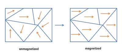 Ferromagnetic Materials Definition, Causes Of Ferromagnetism, Examples, Uses | atelier-yuwa.ciao.jp