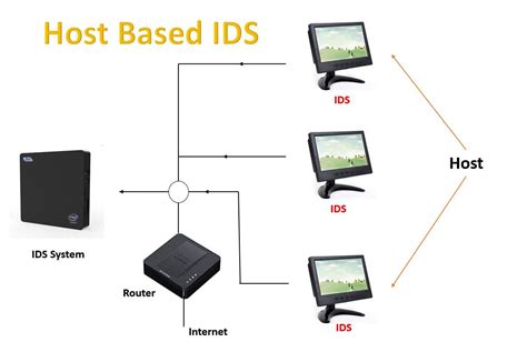 What is Intrusion Detection System [IDS]? - UseMyNotes