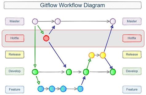 A Modern Git Flow Worfklow Diagram | by Citizen Developer | Medium