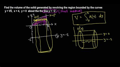 Volume of Solid of revolution: shell method - YouTube