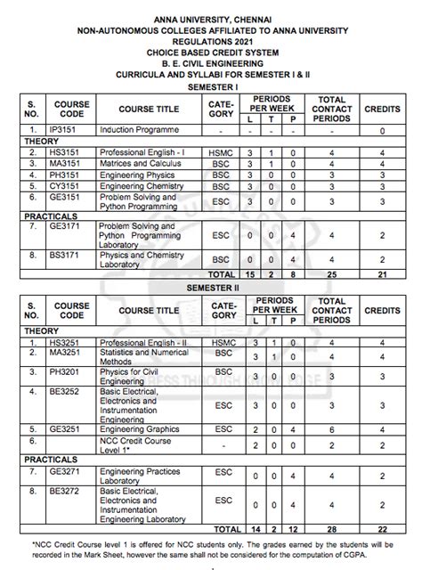 Anna University Syllabus 2024 Regulation {All Semester} Download PDF ...