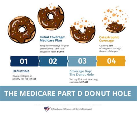 Medicare Part D Donut Hole (Coverage Gap) | MedicareFAQ