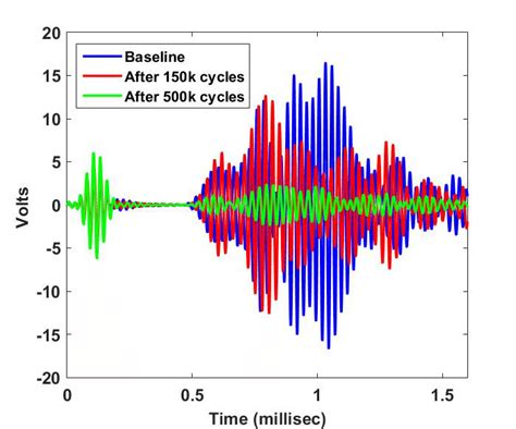 5: (a) Lamb-wave sensor data at baseline, after 150,000 cycles and ...