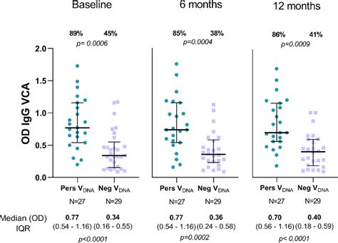 Profile of IgG antibody response against EBV capsid antigen p18 ...