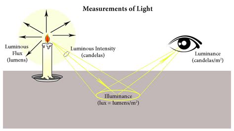 LUX vs LUMEN vs NITS vs CANDELA – What is the difference – pIXELsHAM