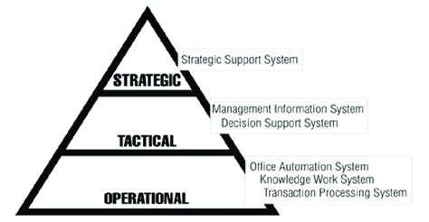 Tactical Marketing Plan Flow Chart