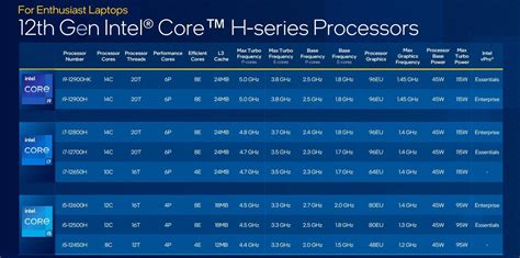 So Intel just announced their 12th gen CPUs for laptops, do you guy thinks i5-12600H would be ...