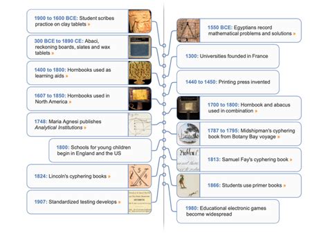 History of Mathematics Project | Mathematics Education