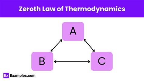 Zeroth Law of Thermodynamics - Examples, Definition, FAQ's