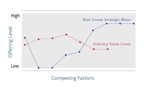 Strategy Canvas: Visually Map Your Industry’s Competitive Factors | ariel lim consulting