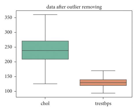 The changes of boxplot before and after the outlier removal using IQR ...