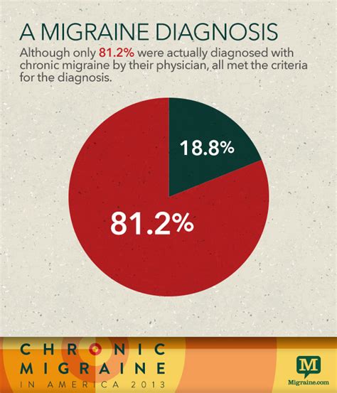 Chronic Migraine in America 2013 - Migraine.com