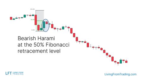 Bearish Harami Candlestick Pattern – What Is And How To Trade - Living From Trading