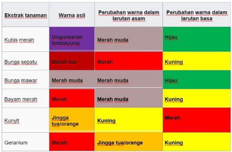 Macam Macam Indikator Asam Basa Materi Kimia Kelas 11 43 - Riset