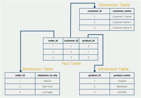 What is the Star Schema? | Data Basecamp