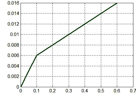 Characteristic curve of variable stiffness spring. | Download Scientific Diagram