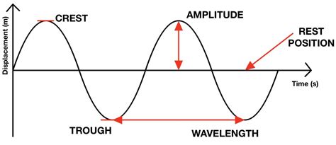 Wave Definitions - The Science and Maths Zone