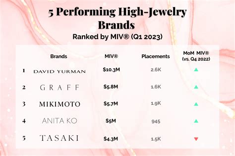 5 Performing High-Jewelry Brands during Red Carpet Season │ Launchmetrics