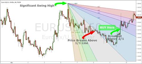 Best Gann Fan Mastery For 2023 Trading Success