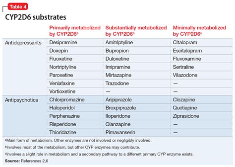 Making sense of CYP2D6 and CYP1A2 genotype vs phenotype | MDedge Psychiatry