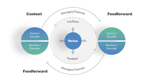 Basic Interpersonal Communication Model