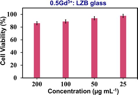 Cell viability assay of WI-38 cells treated with different quantities ...