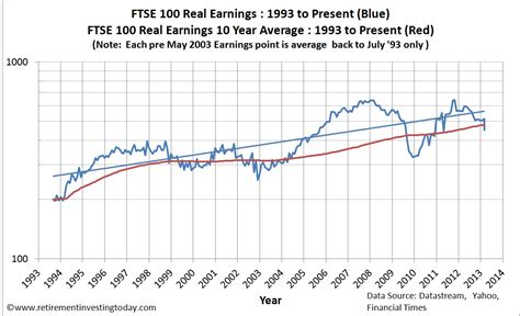 Retirement Investing Today: The FTSE 100 Cyclically Adjusted PE Ratio ...