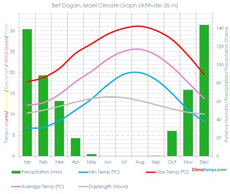 Climate Graph for Bet Dagan, Israel