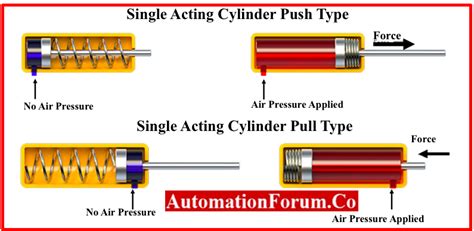 What Are Single Acting Double Acting Hydraulic Cylinders By, 42% OFF