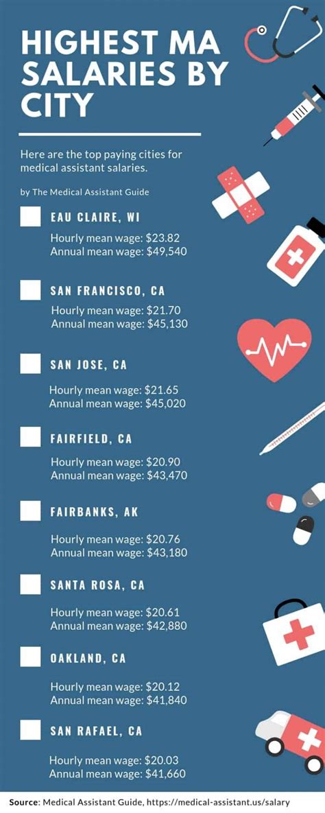 Best Medical Assistant Salaries by City | Infographic Portal