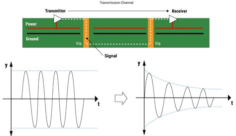 How to Reduce Signal Attenuation | Sierra Circuits