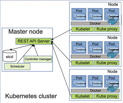 Kubernetes architecture. | Download Scientific Diagram