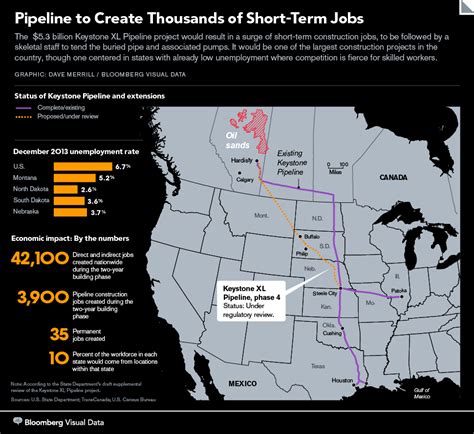 Keystone Pipeline Economic Impact