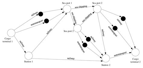 Model graph of a multimodal transport network | Download Scientific Diagram