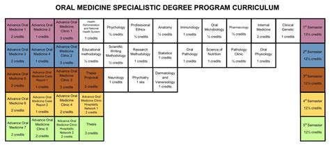 Curriculum - Dental Medicine