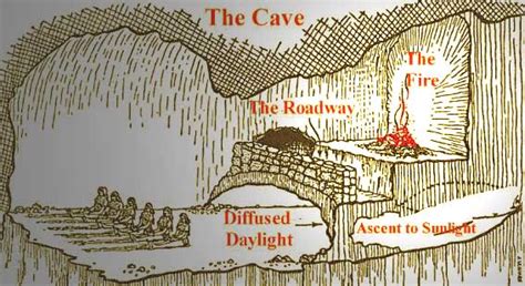 Plato's Cave allegory from The Republic