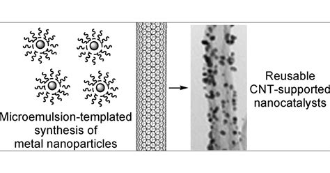 Microemulsion-Templated Synthesis of Carbon Nanotube-Supported Pd and Rh Nanoparticles for ...