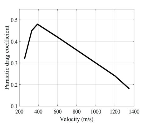 Profile of the parasitic drag coefficient of UAV with respect to speed... | Download Scientific ...