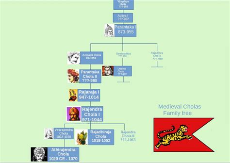 Cholas family tree : r/TamilNadu