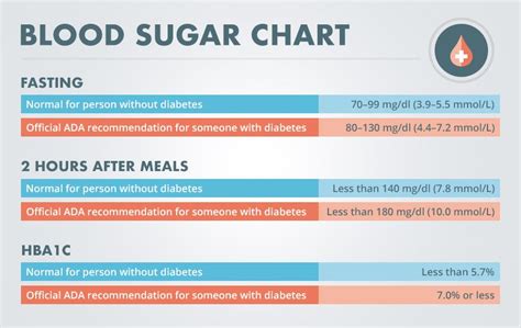 Pin on Blood sugar chart