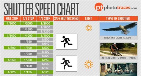 Shutter Speed Chart as a Photographer's Cheat Sheet - DIY Photography