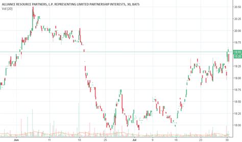 ARLP Stock Price and Chart — NASDAQ:ARLP — TradingView