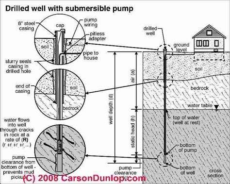 Submersible Well Pumps for Drinking Water Wells Components of submersible pump well systems