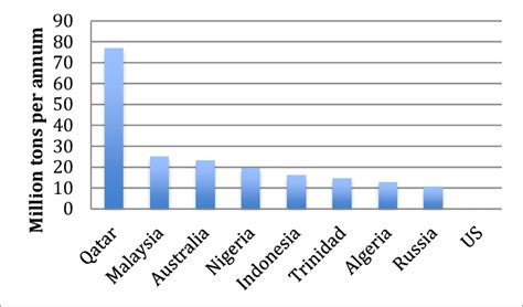 3 Selected LNG Exporters, 2014 | Download Scientific Diagram