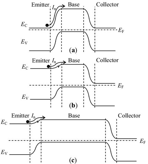 Transistor band diagrams: (a) Band diagram of the homojunction... | Download Scientific Diagram