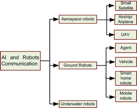 AI and robot communication in different areas | Download Scientific Diagram